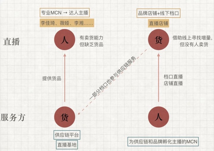 直播「洗牌」电商 | 36氪新风向