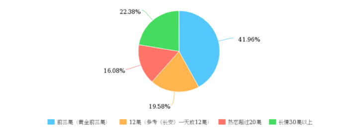 追剧调查：成也微博败也微博，近3成观众放弃正片