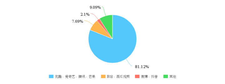 追剧调查：成也微博败也微博，近3成观众放弃正片