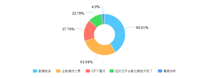 追剧调查：成也微博败也微博，近3成观众放弃正片