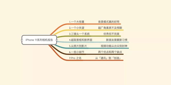 iPhone 11 系列影像报告