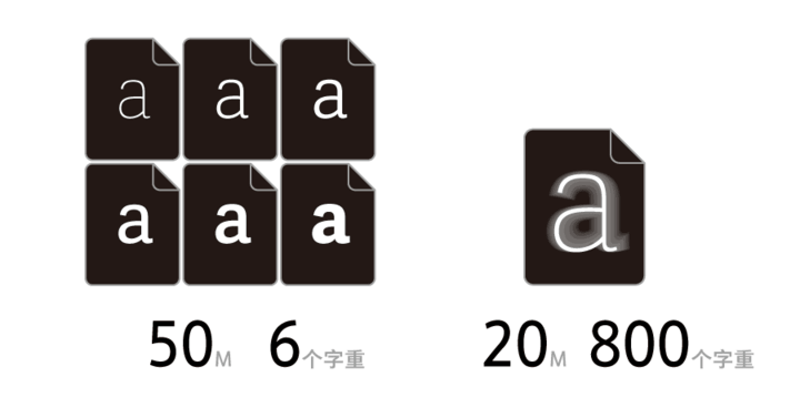 小米动态字体系统发布，可变字体的时代要来了？