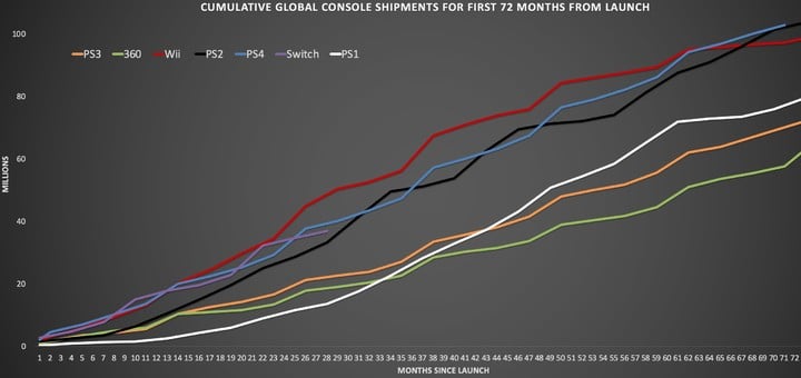 ps4 first year sales