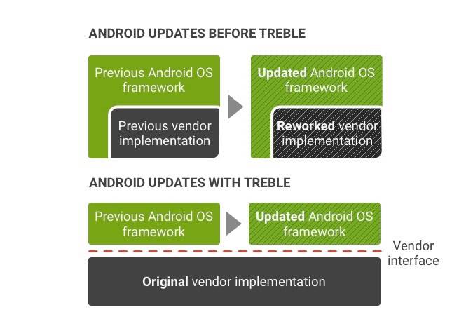 Können sie unter der Führung von Google und Qualcomm das Android-Upgrade-Problem lösen? - android 8 0 oreo project treble