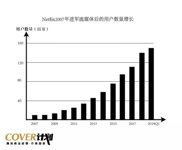 奈飞20年：一个好莱坞亲手培养的行业公敌 | Cover计划