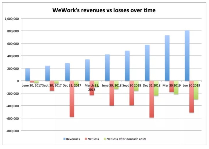 WeWork拉开独角兽清算序幕 | 棱镜