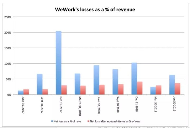 WeWork拉开独角兽清算序幕 | 棱镜