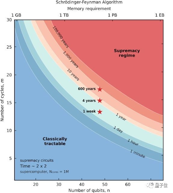 谷歌量子计算突破登Nature封面，200秒顶超算10000年，川普之女：美国实现量子霸权