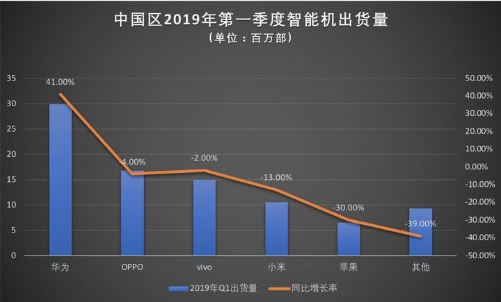 2019，中国手机惊变 150 天 | 深氪