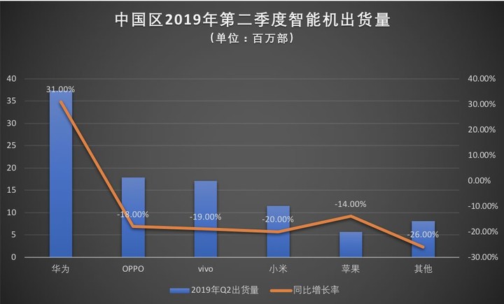 2019，中国手机惊变 150 天 | 深氪