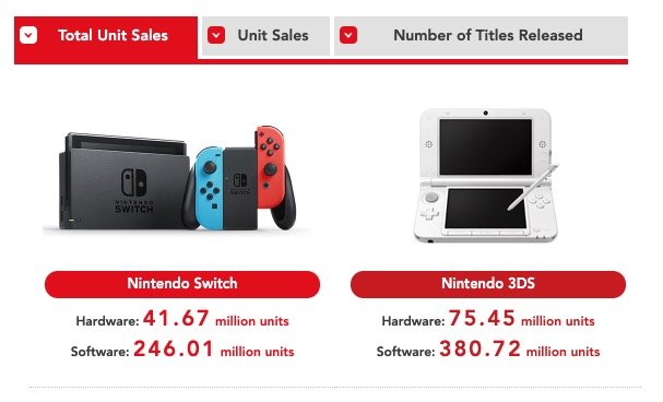 Nintendo Console Sales Chart