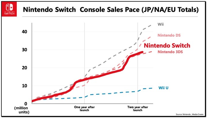 nintendo switch global sales