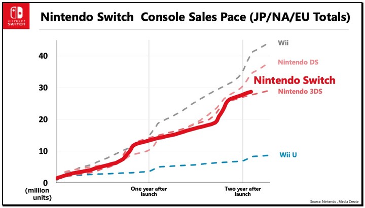 nintendo home console sales