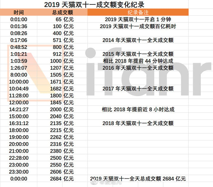 天猫双十一全年成交额为 2684 亿元