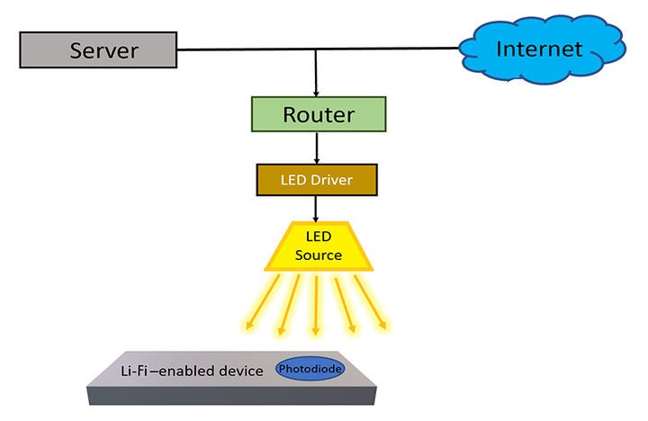 没能PK掉WiFi的Li-Fi，可能是5G请来的救兵