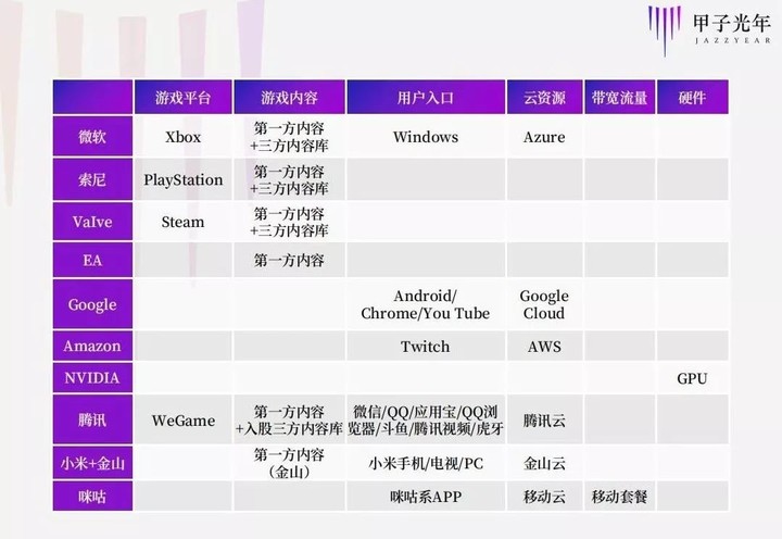 三年一剑差评万千，Google云游戏玩砸了吗？ | 甲子光年