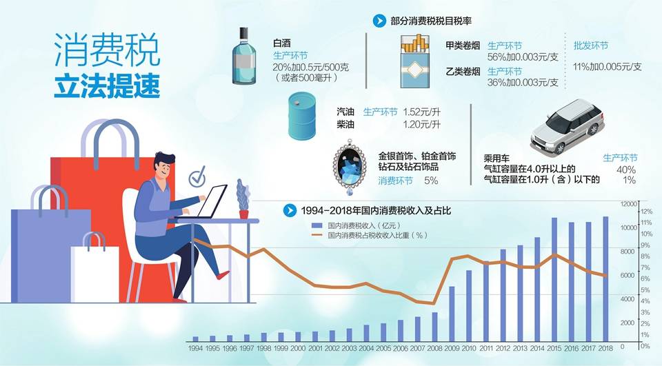 新的消费税法要来了 以后买买买更贵了 爱范儿