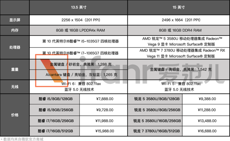 Surface Laptop 3 上手：这可能是最精致的Windows 电脑，用起来究竟