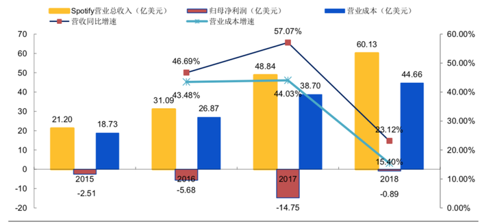 Spotify：救命稻草还是行业公敌 | Yourseeker 海外研究