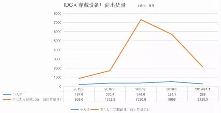 2019年的儿童社交：靠儿童手表“上线”，小学生之间竟存鄙视链