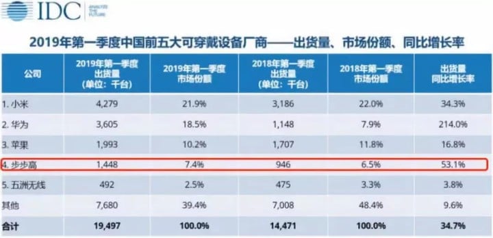 2019年的儿童社交：靠儿童手表“上线”，小学生之间竟存鄙视链