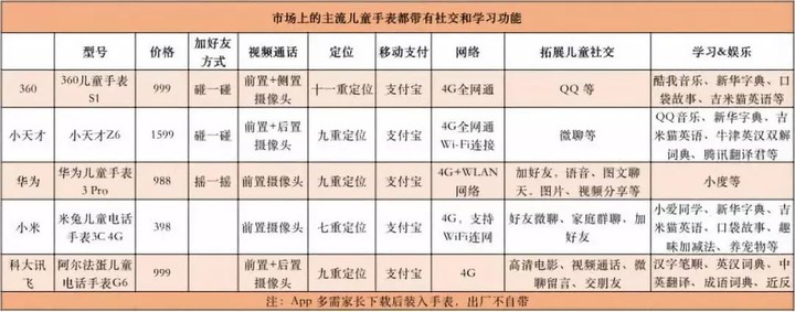 2019年的儿童社交：靠儿童手表“上线”，小学生之间竟存鄙视链