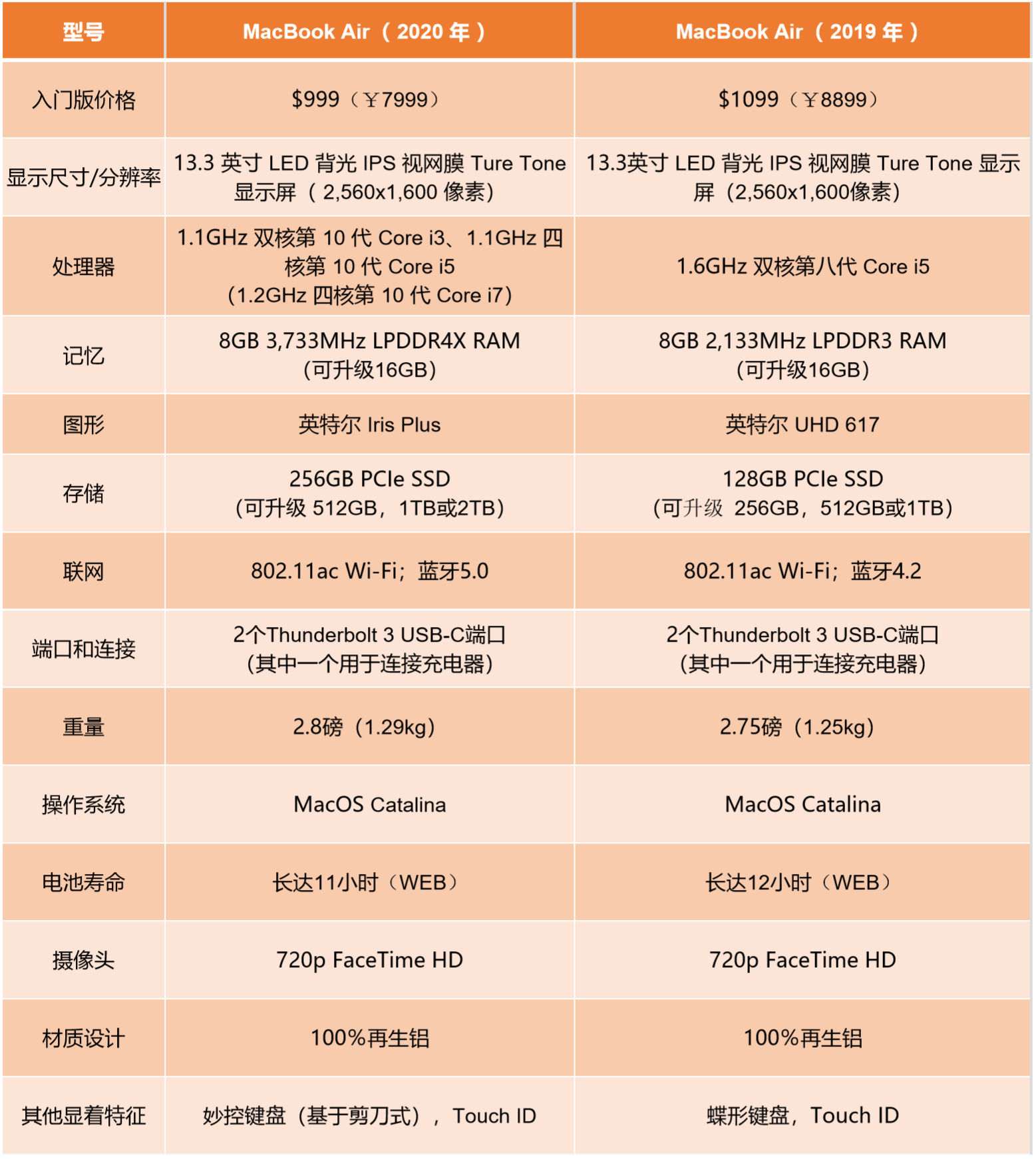 外媒上手MacBook Air：键盘好评，价格亲民| 爱范儿