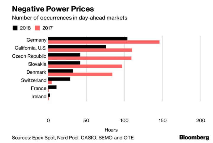 负电价？不过是欧洲的常规操作而已