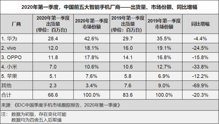 大品牌强势，手机小厂们的未来在哪里？