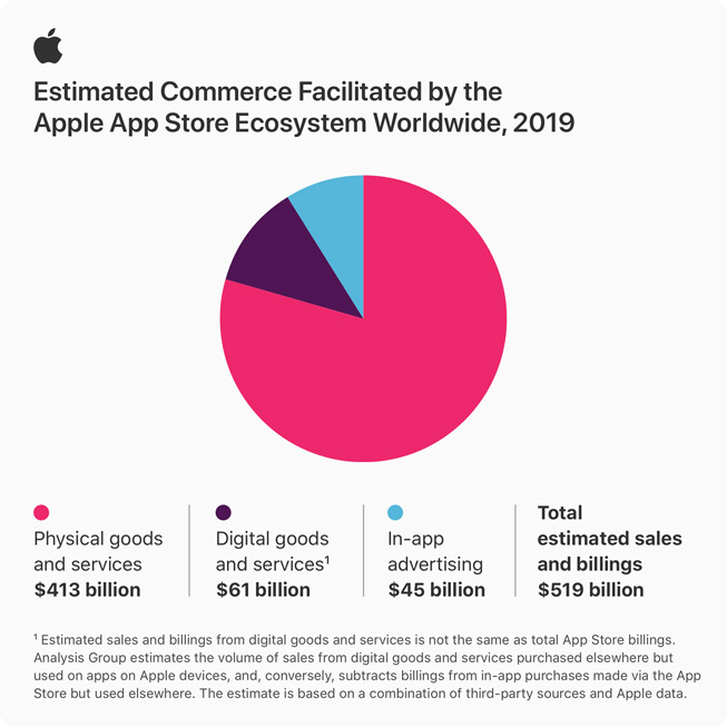 苹果 App Store 去年全球交易额超 5000 亿美元，近一半来自中国