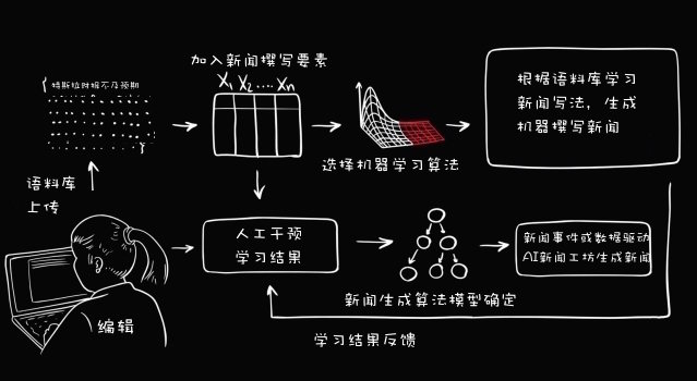 把写稿的键盘交给 AI，这事能行吗？