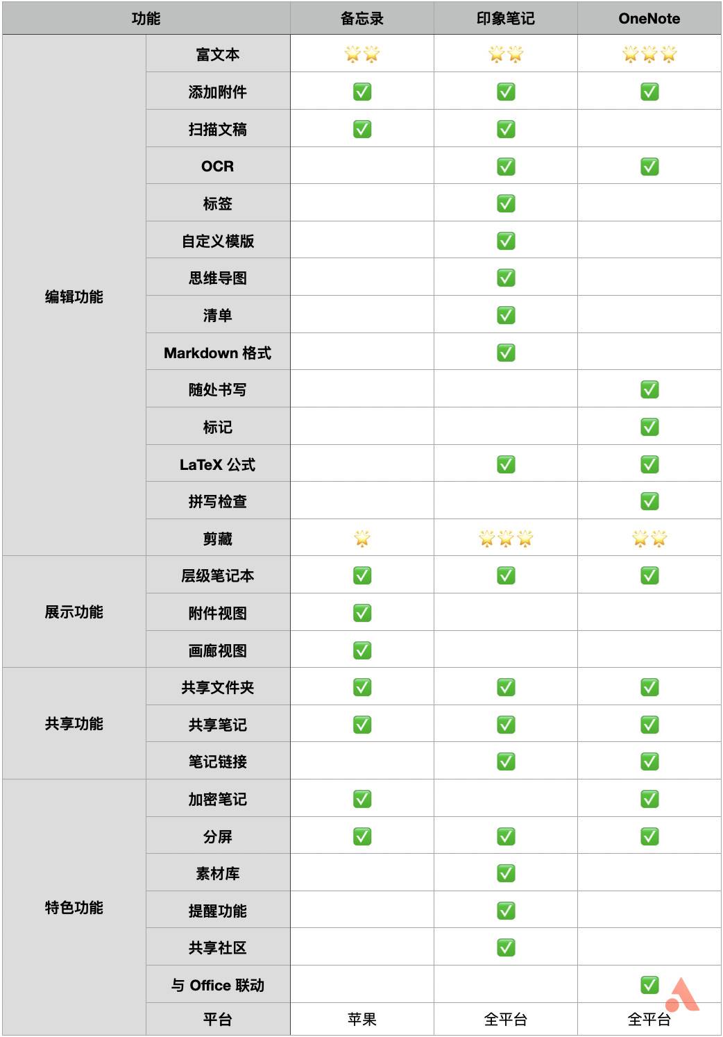 花什么钱？iPad 自带的《备忘录》原来这么好用| 爱范儿