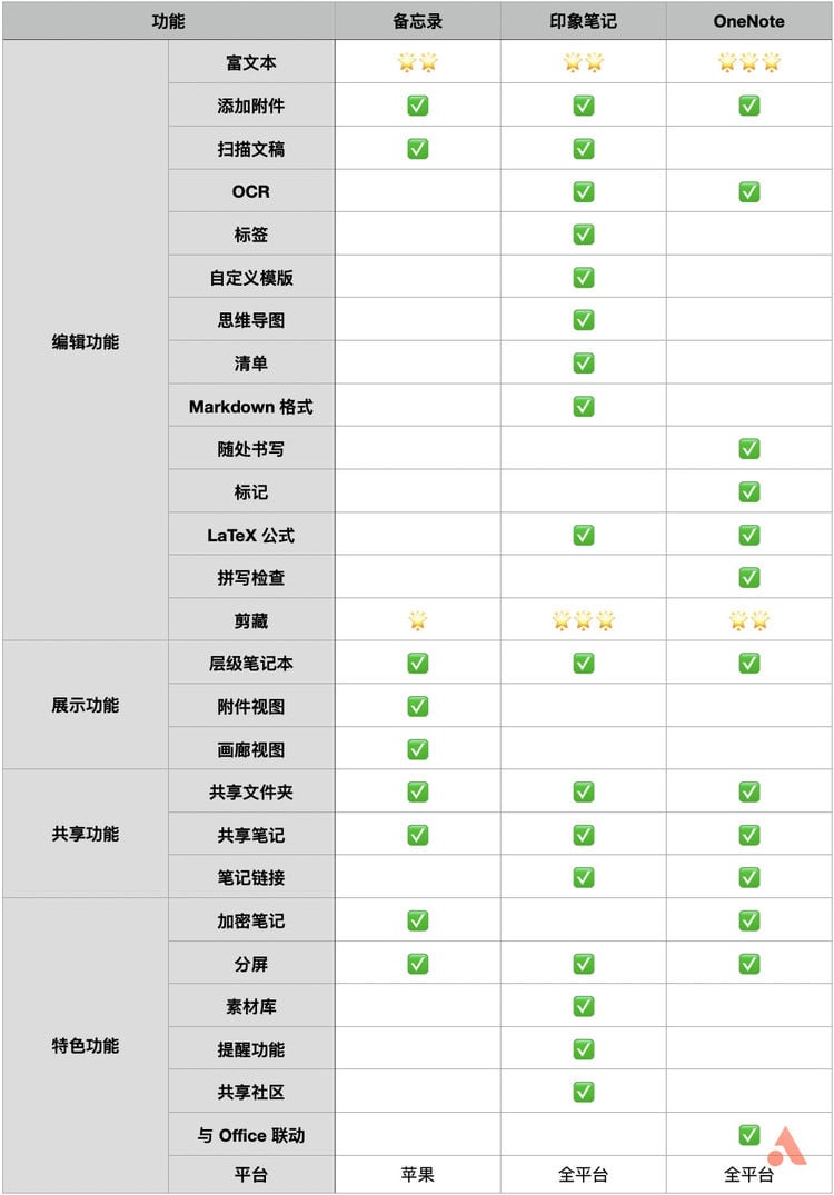 花什么钱？iPad 自带的《备忘录》原来这么好用| 爱范儿