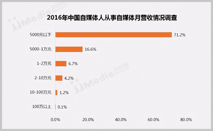 人人都想成为「何同学」那样的数码大 V，但最后有人泡面也吃不起