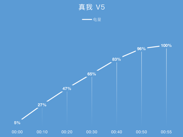 realme 真我 V5 体验：千元 5G 闪充手机，能有多「奥利给」？