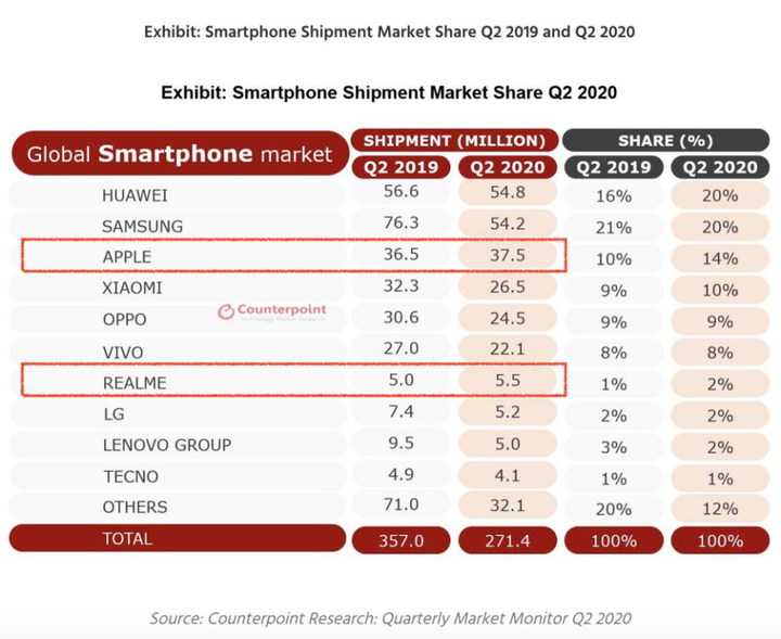 年轻人的第一部 5G 手机，很可能是 realme 的