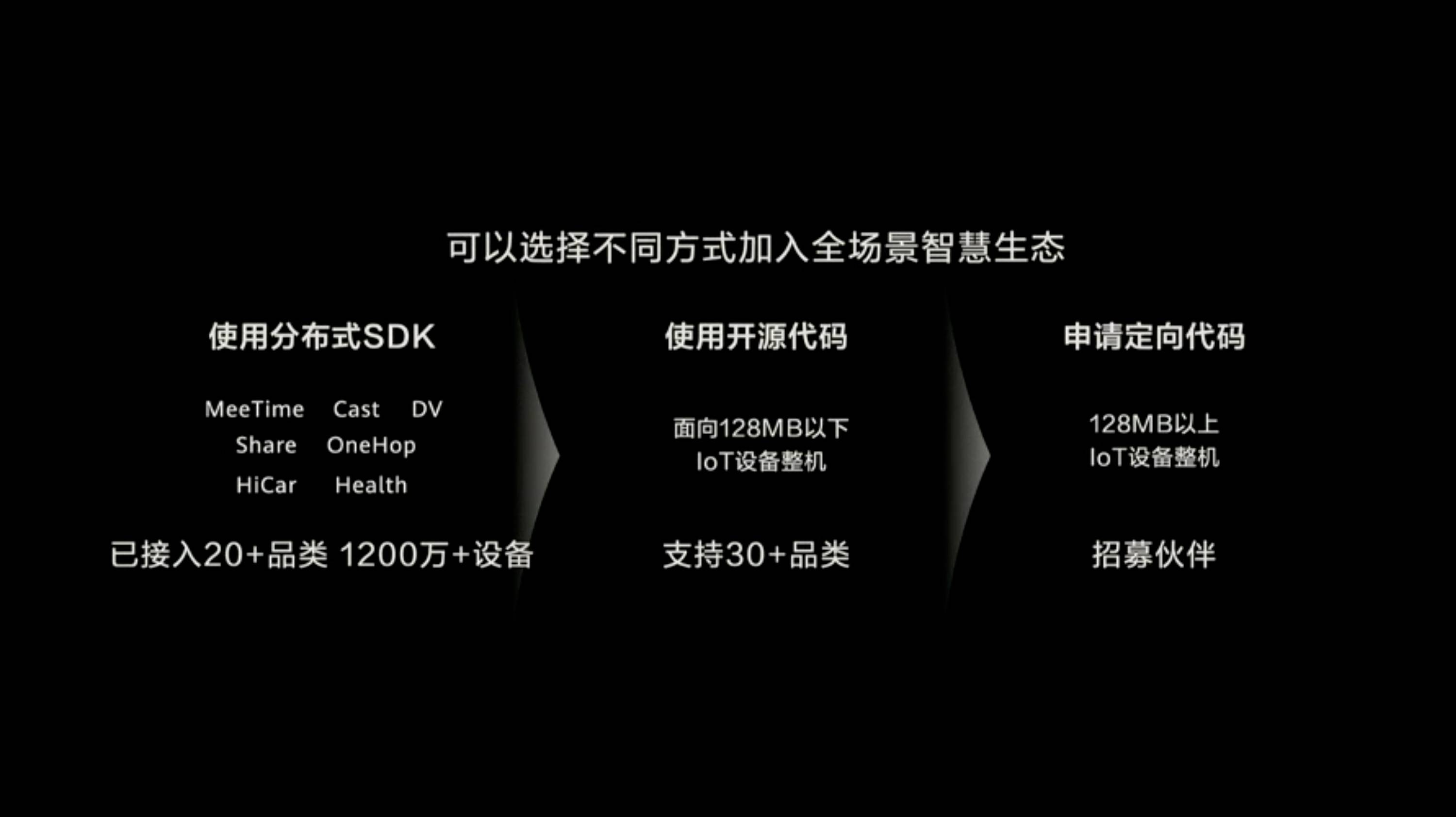 HDC 2020 PPT 65 - Huawei Hongmeng 2.0 è qui! Se non esegui un secondo Android, sarai sul tuo telefono entro la fine dell’anno