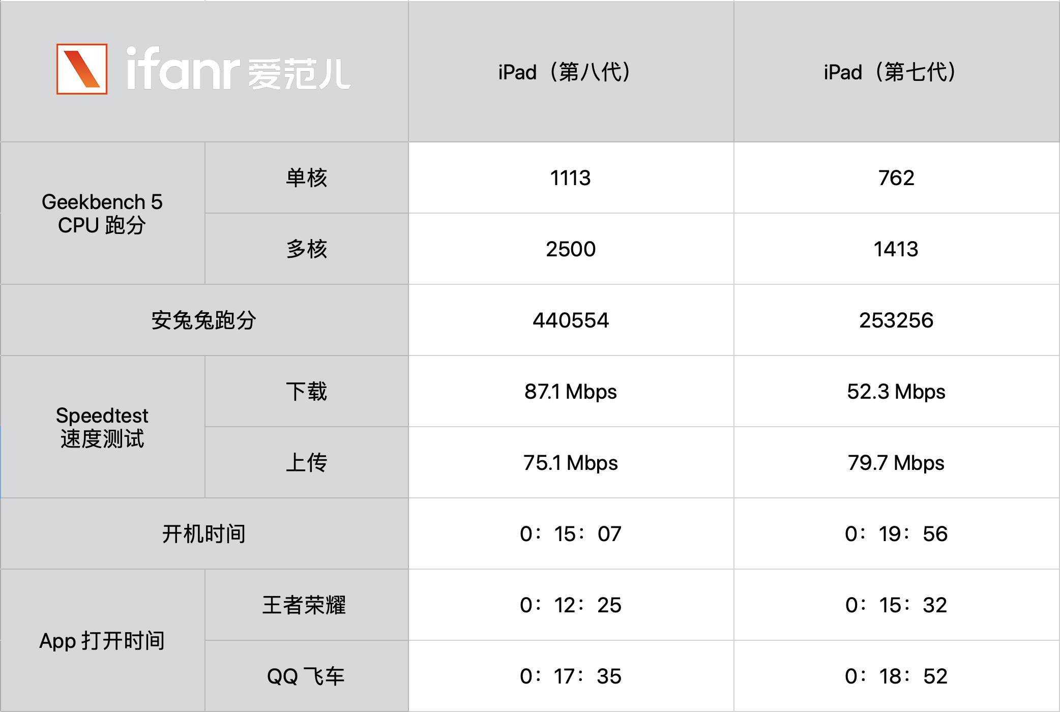 bwahbhwb - Recensione iPad 8: anche il valore è eccezionale, potrebbe essere la prima scelta per tablet per 3000 yuan