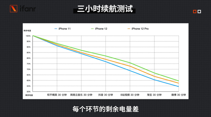 iPhone 12、12 Pro 首发评测：5G 速度快，信号好多了！