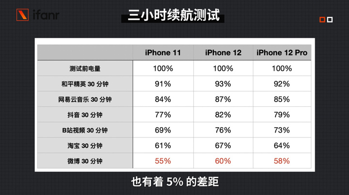 iPhone 12、12 Pro 首发评测：5G 速度快，信号好多了！