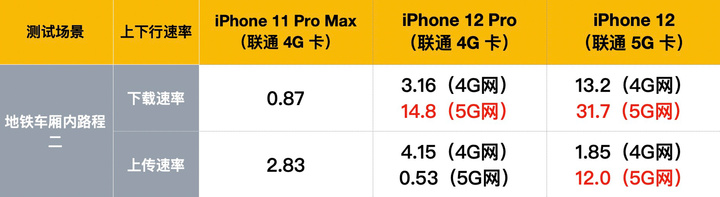 iPhone 12、12 Pro 首发评测：5G 速度快，信号好多了！