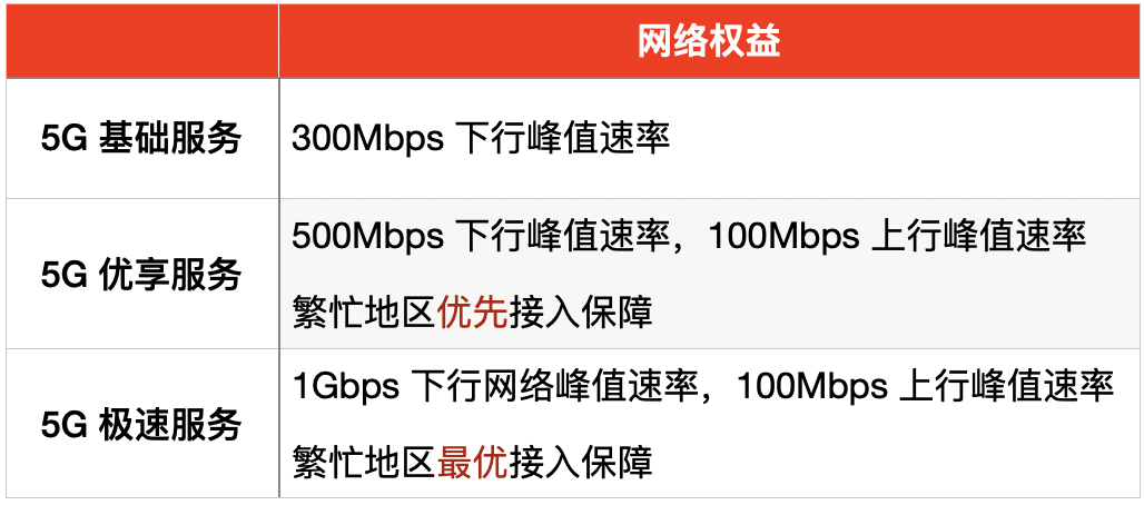 Möchten Sie das 5G-Paket ändern? Hier ist ein super vollständiger 5G-Paketvergleich - 5g3