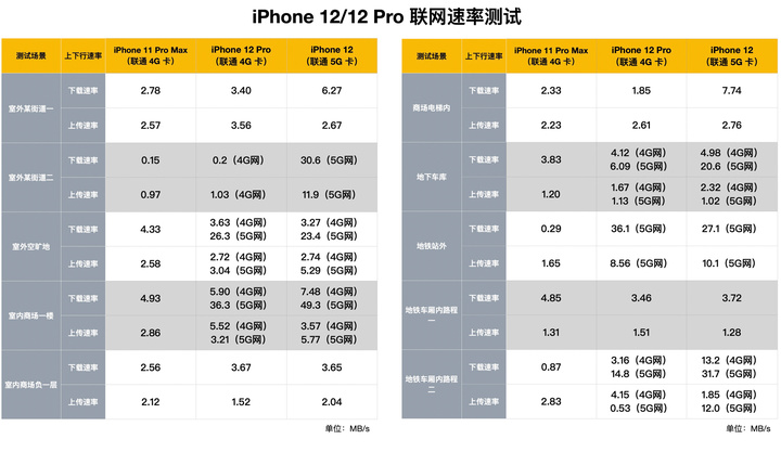 iPhone 12、12 Pro 首发评测：5G 速度快，信号好多了！