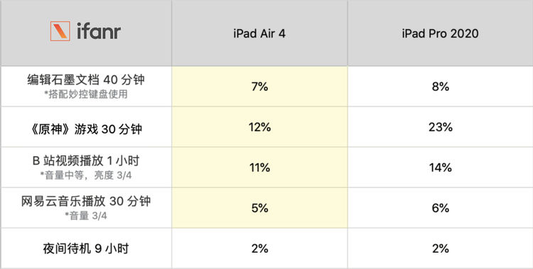 第四代iPad Air 评测：性能向Pro 看齐，续航比Pro 更强，为啥有人说不