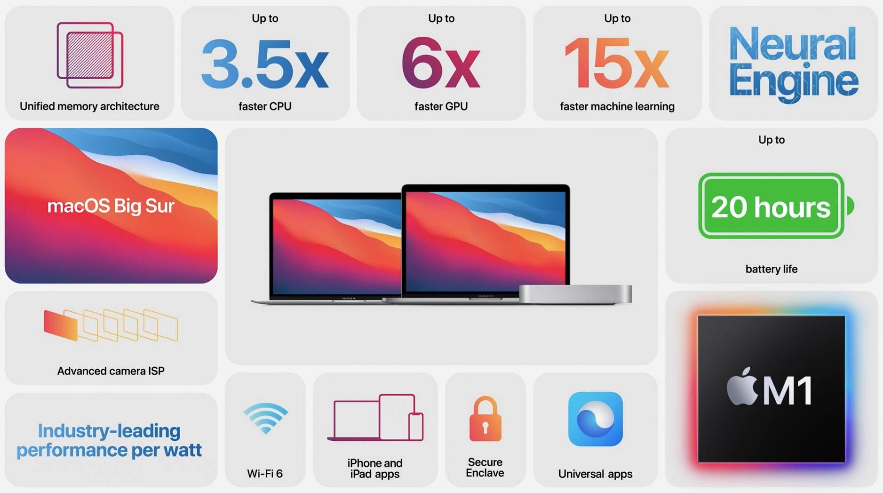 CleanShot 2020 11 11 at 08.18.26 - Le prestazioni sono esplose e la durata della batteria è raddoppiata Quali cambiamenti ha apportato al Mac il core sviluppato da Apple?