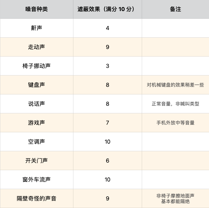 Bose 第二代遮噪睡眠耳塞评测 1999 元买一副不能听歌的耳塞 值吗 爱范儿