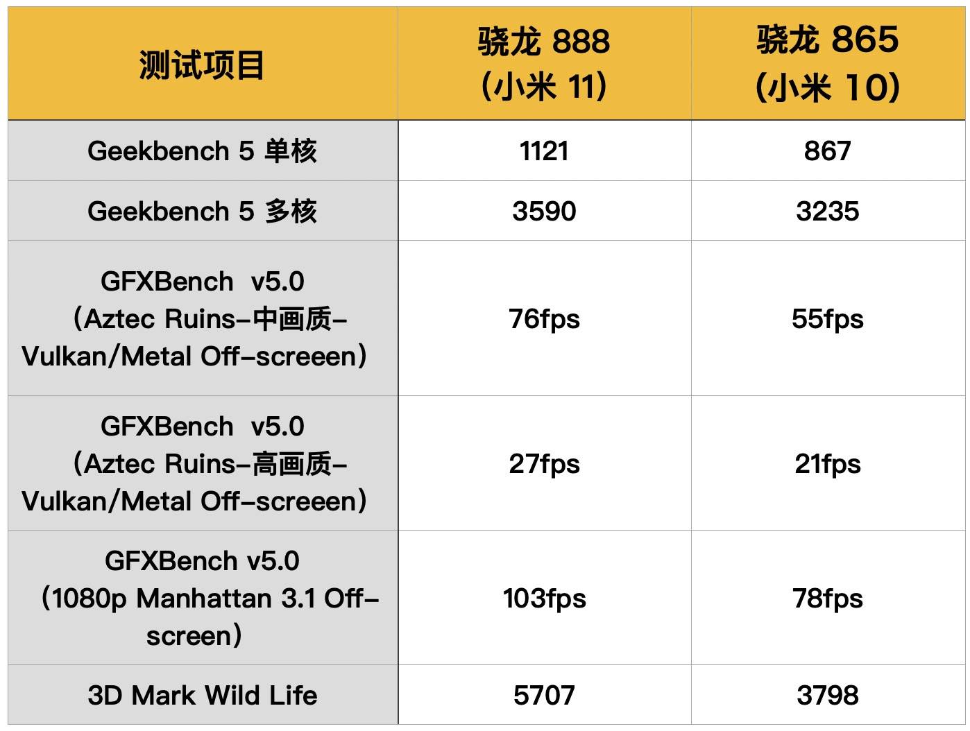- Come sono le prestazioni di Snapdragon 888? Abbiamo giocato per due giorni con Xiaomi Mi 11