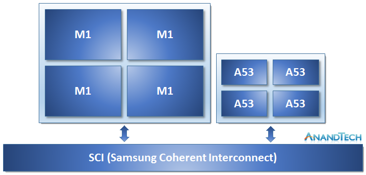 M1 Core - Senza Qualcomm Snapdragon 888, cosa diavolo c’è nel cuore di Samsung?
