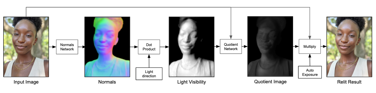image7 - In che modo Google ha creato gli effetti di luce del ritratto su Pixel 5?
