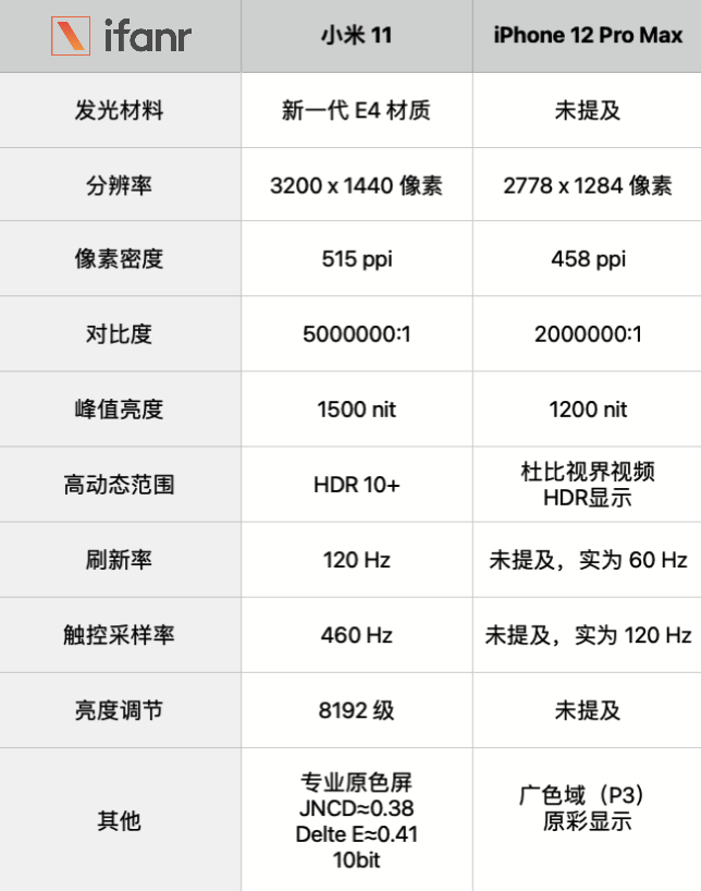 E4 材料、HDR 10+、8192 级调光…手机屏幕参数，你了解多少？